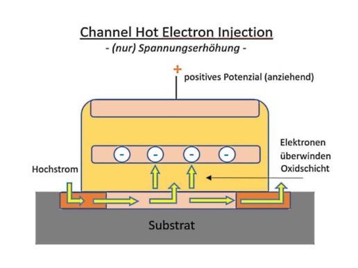 Reduzierung Elektronen in Flash-Speicherzelle