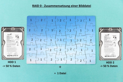Funktionsweise RAID 0 - Zusammensetzung Datei