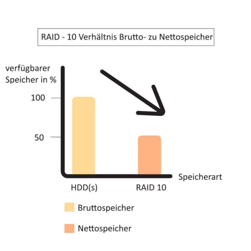 RAID 10 wiederherstellen und Speicherausnutzung