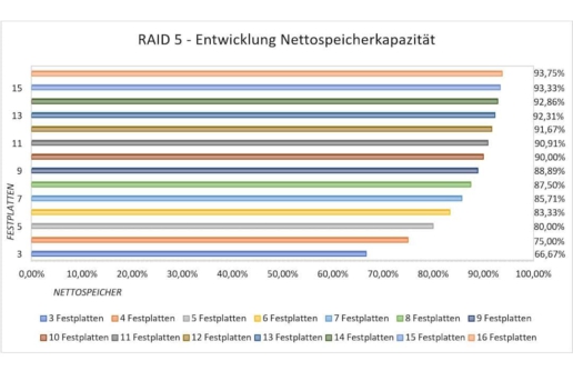 RAID 5 wiederherstellen und Speicherkapazität