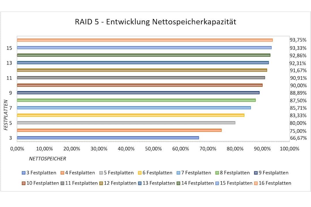 RAID 5 wiederherstellen und Speicherkapazität