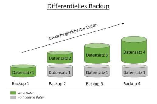 differentielles Backup Funktionsweise