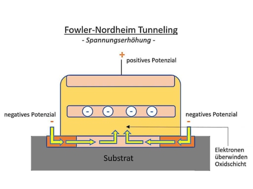 Schematische Darstellung Spannungserhöhung Flash-Zelle