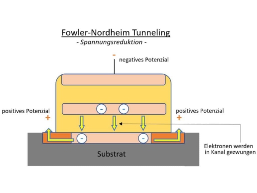 Schematische Darstellung Spannungsreduktion Flash-Zelle