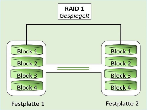 RAID 10 Komponente Mirroring schematisch