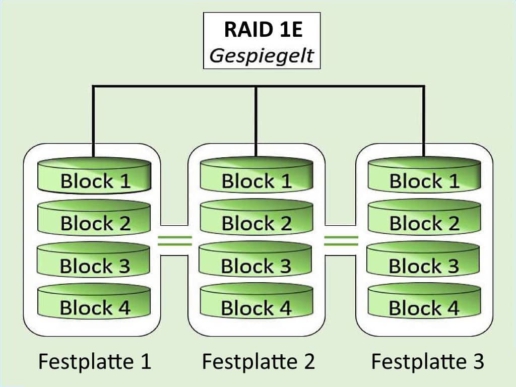 RAID 1 E Wiederherstellung schematisch