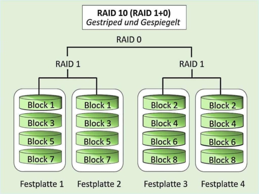 RAID 10 Wiederherstellung schematisch