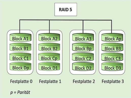 RAID 5 Wiederherstellung schematisch