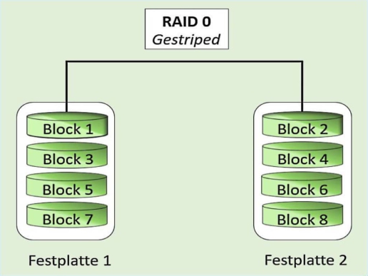 RAID 10 Komponente Striping schematisch