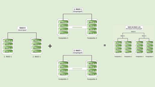 Grafik Entwicklung RAID 10