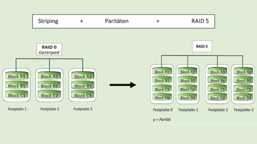 Grafik Entwicklung zu RAID 5