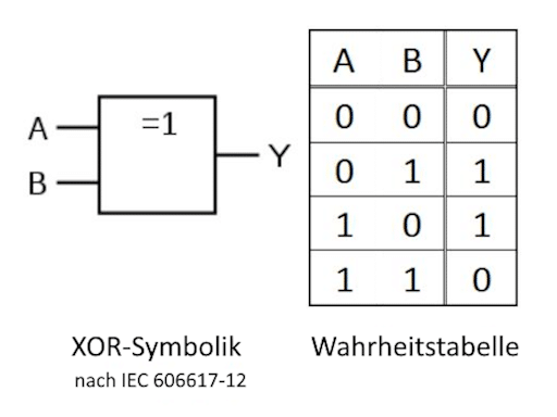 XOR-Verfahren bei RAID 5