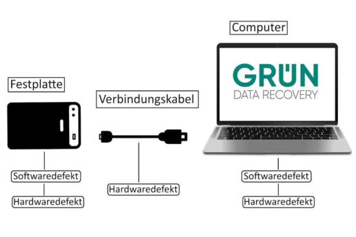 externe Festpaltte wird nicht angezeigt Grundlagen Defekte