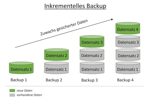 inkrementelles Backup Funktionsweise