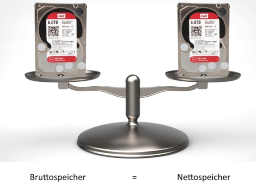 RAID 0 wiederherstellen - Bruttospeicher gleich Nettospeicher