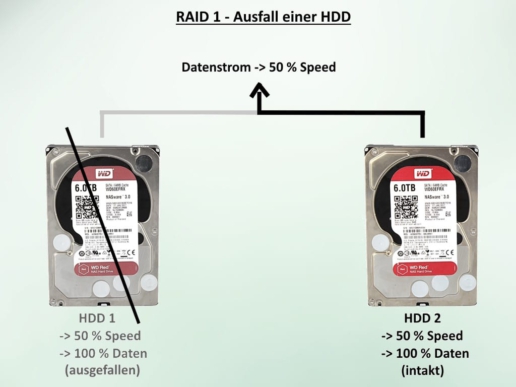 Datenfluss von RAID 1 bei Festplattenausfall