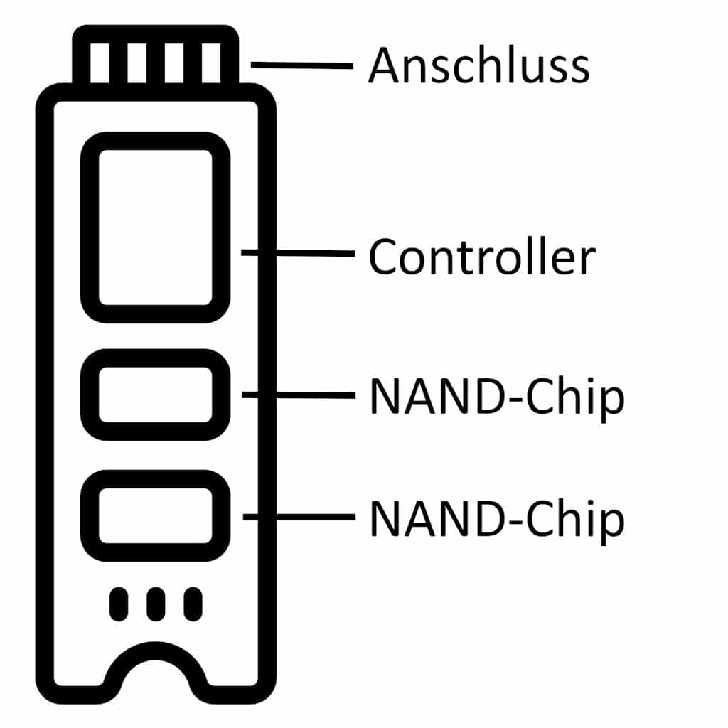 Eigenheiten von SSD-Fehlern