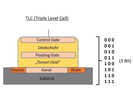 Schematische Darstellung von 3 Bit TLC-Flash