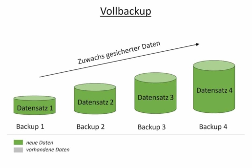 Vollbackup Funktionsweise