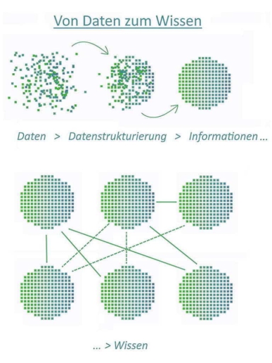 Was sind Daten, Informationen und Wissen